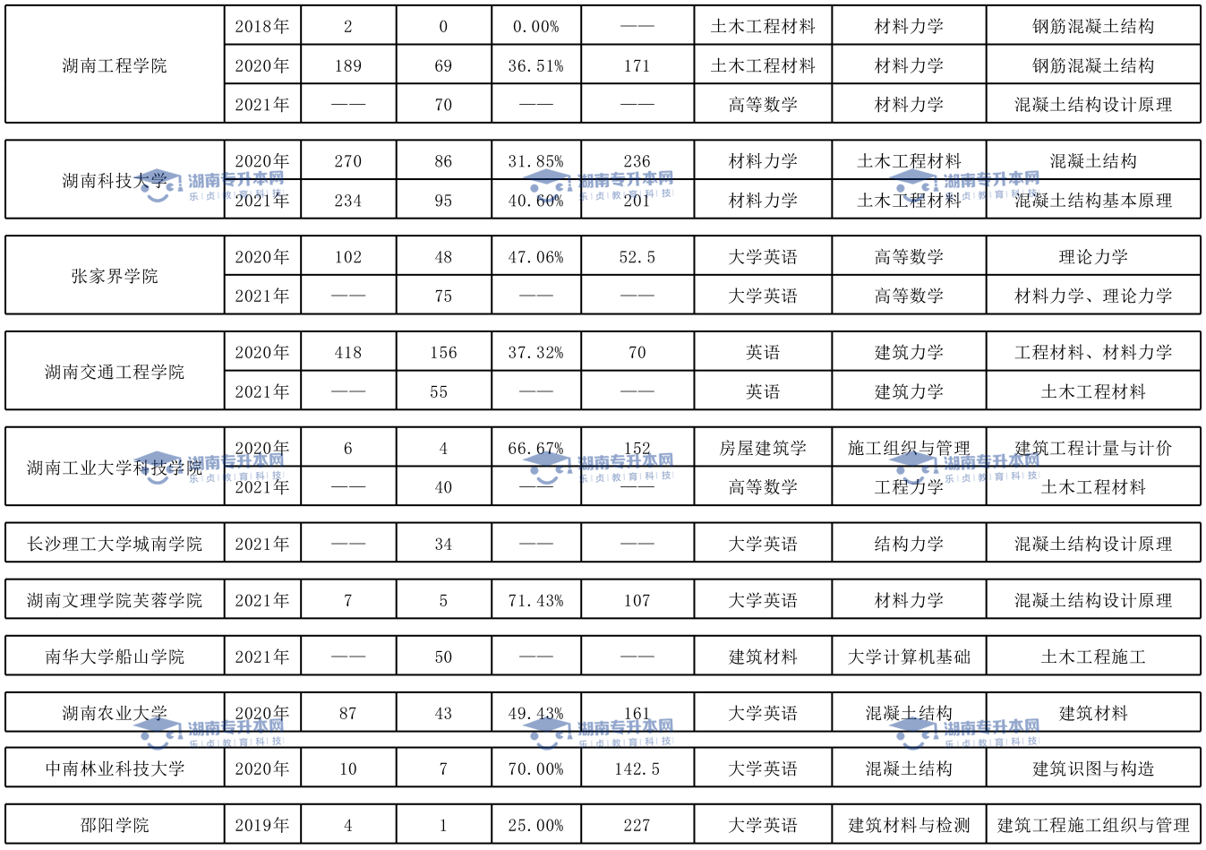 土木工程專業(yè)、臨床醫(yī)學(xué)專業(yè)和口腔醫(yī)學(xué)專業(yè)錄取情況(圖2)