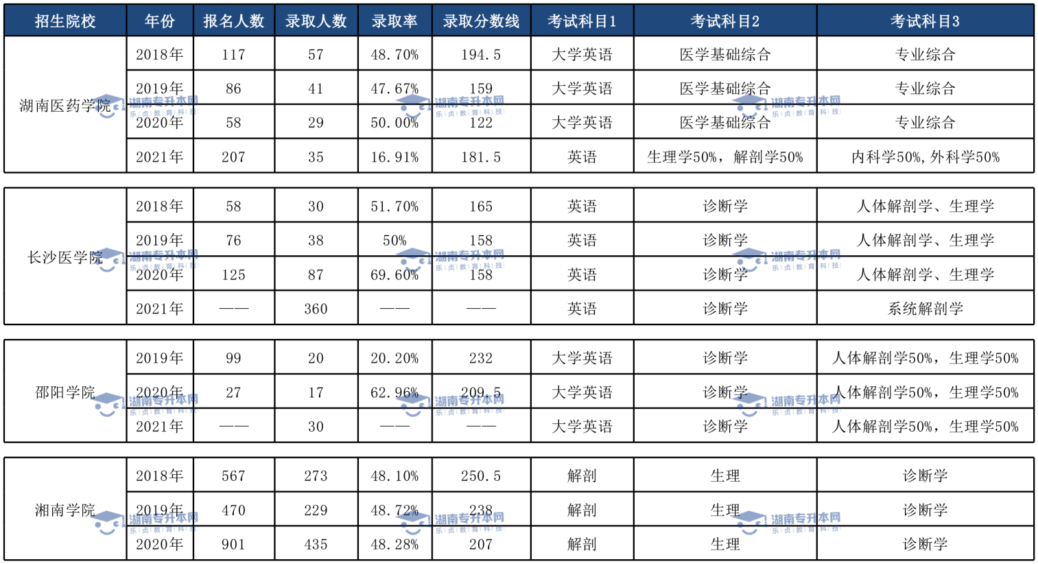 土木工程專業(yè)、臨床醫(yī)學(xué)專業(yè)和口腔醫(yī)學(xué)專業(yè)錄取情況(圖3)