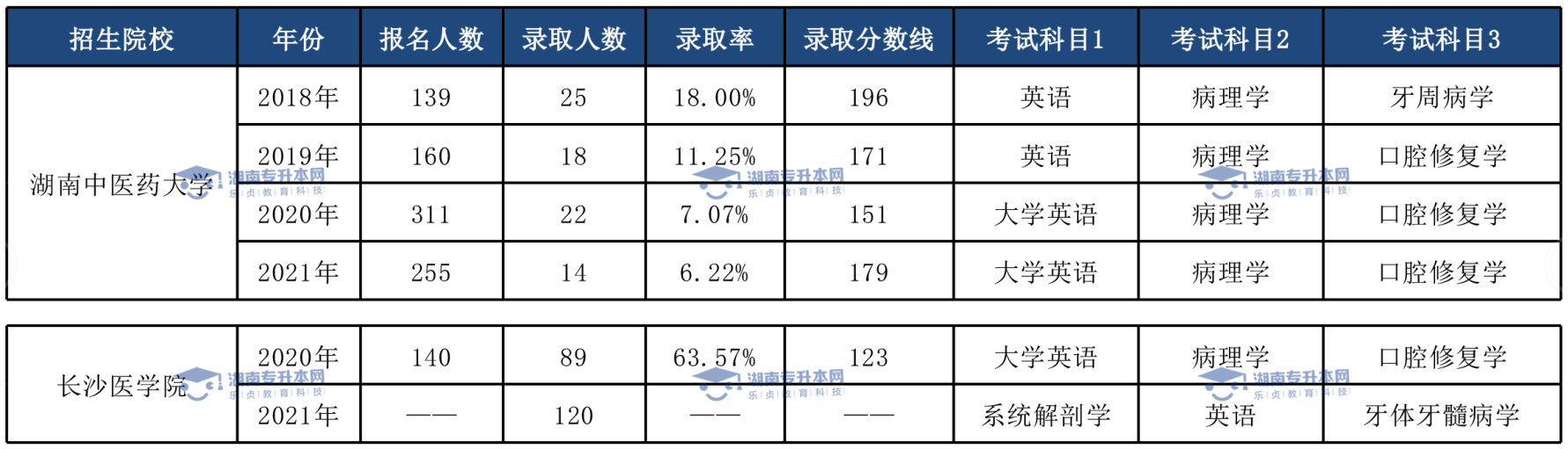 土木工程專業(yè)、臨床醫(yī)學(xué)專業(yè)和口腔醫(yī)學(xué)專業(yè)錄取情況(圖4)