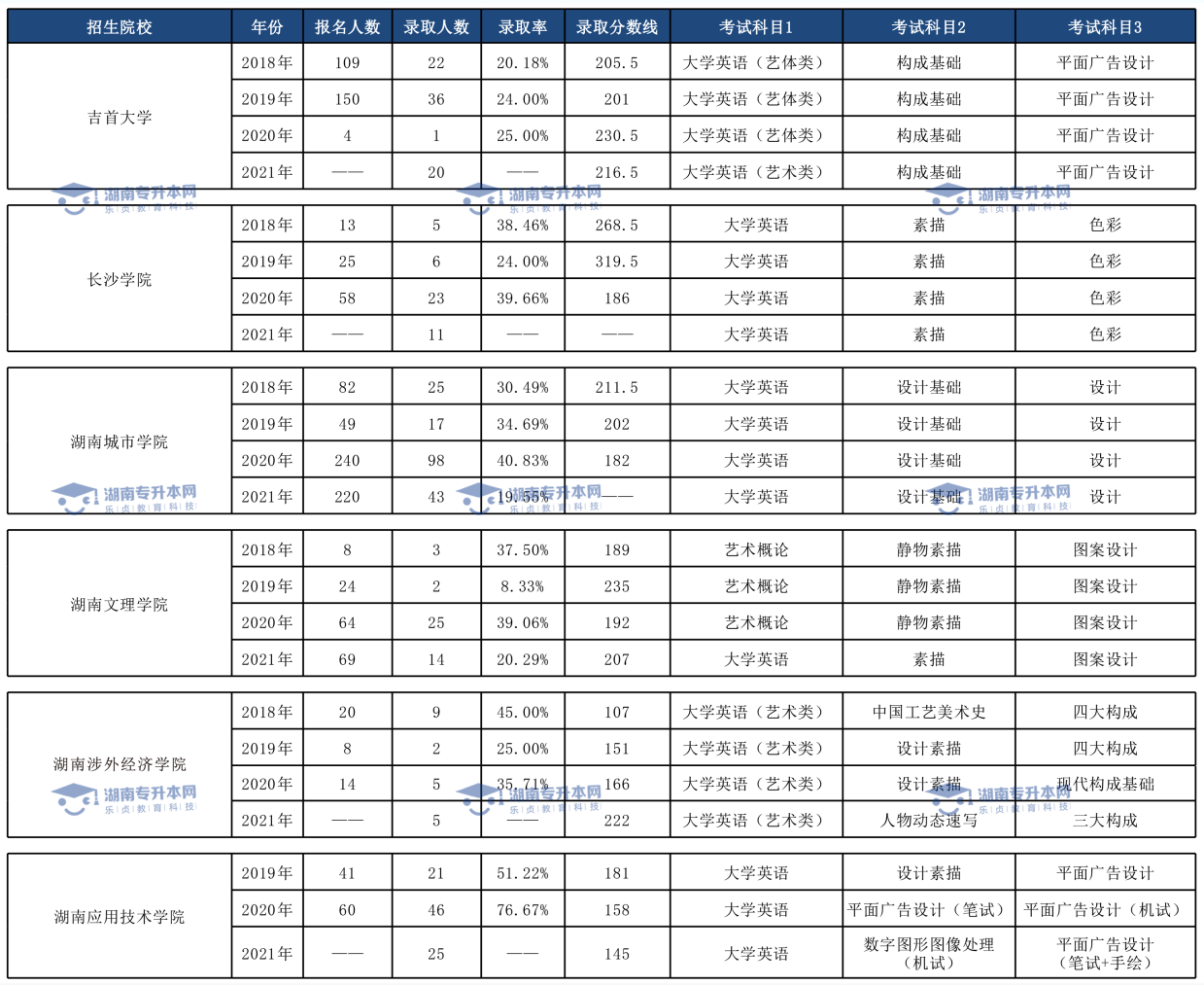 湖南統(tǒng)招專升本歷年分?jǐn)?shù)線及錄取情況(圖1)