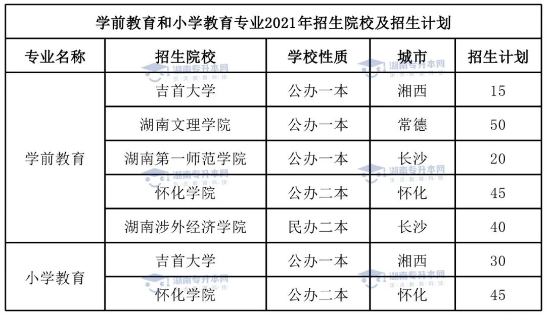 統(tǒng)招升本熱門專業(yè)學(xué)前教育專業(yè)和小學(xué)教育專業(yè)。(圖5)