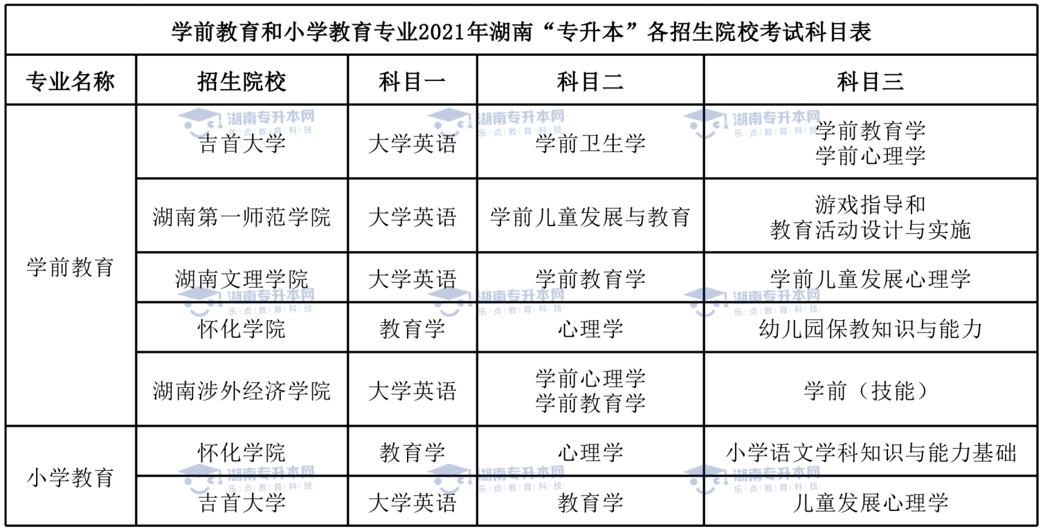 統(tǒng)招升本熱門專業(yè)學(xué)前教育專業(yè)和小學(xué)教育專業(yè)。(圖6)