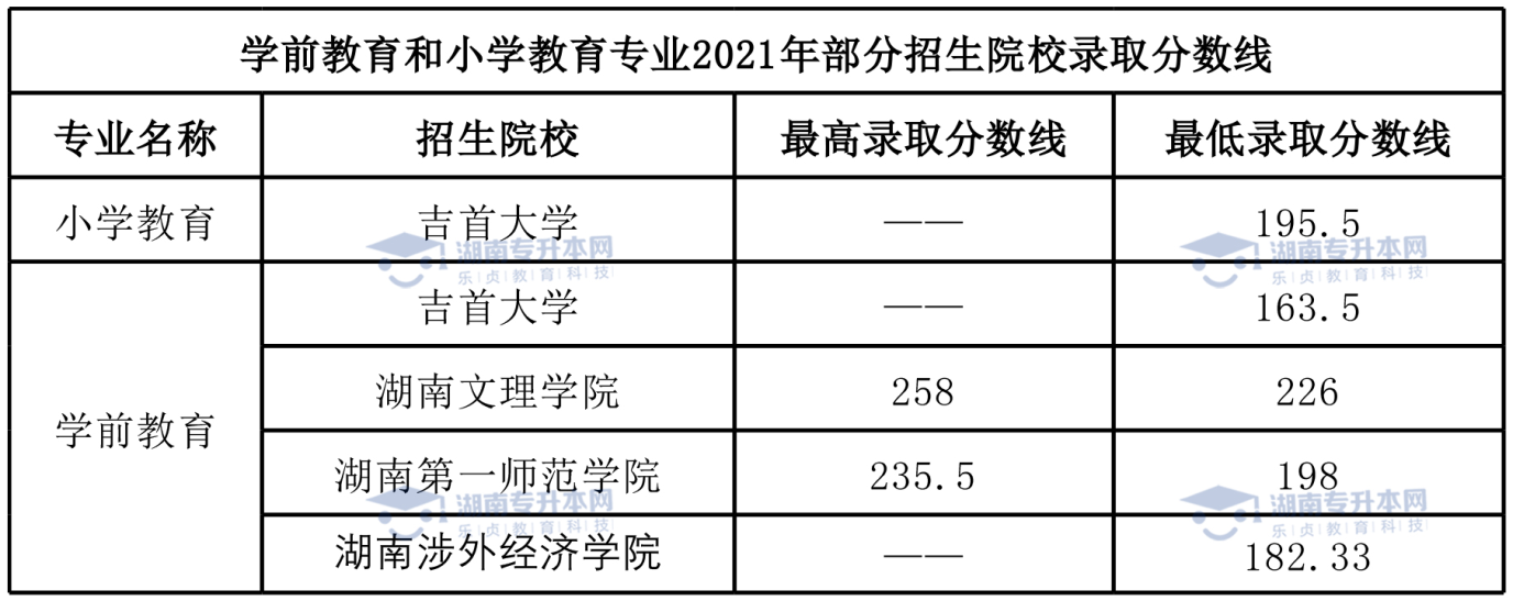 統(tǒng)招升本熱門專業(yè)學(xué)前教育專業(yè)和小學(xué)教育專業(yè)。(圖7)