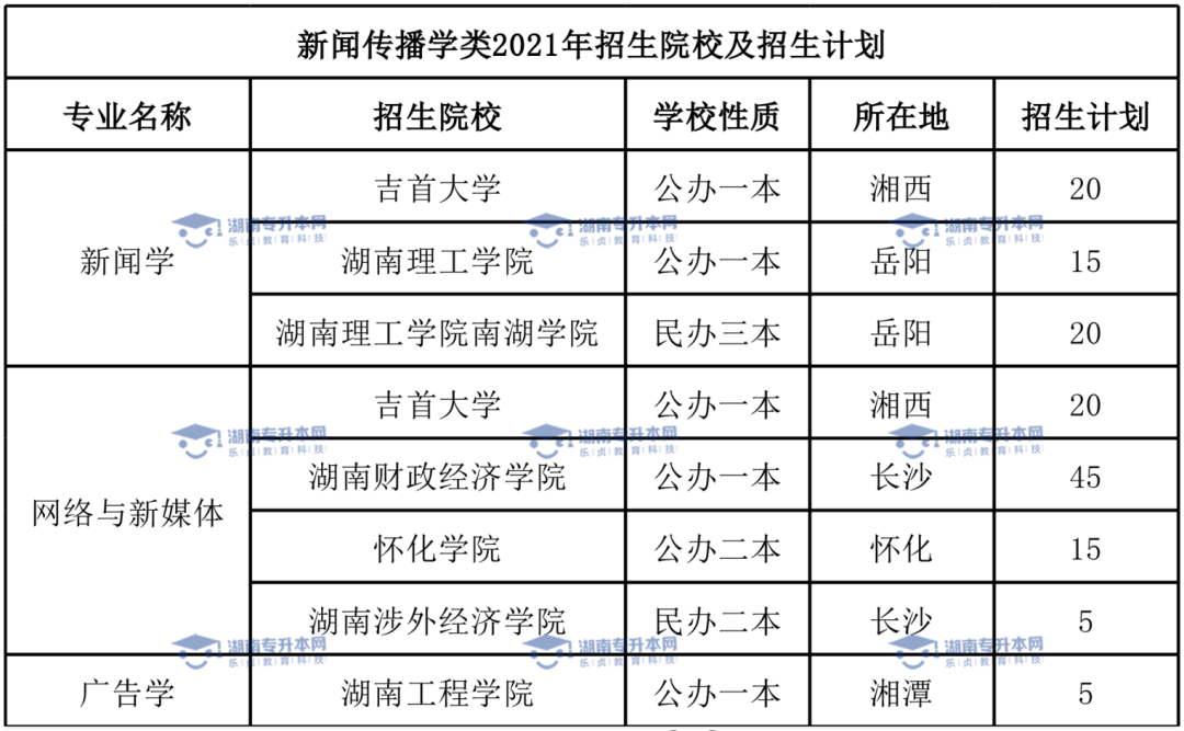 湖南專升本熱門專業(yè)新聞學(xué)(圖5)