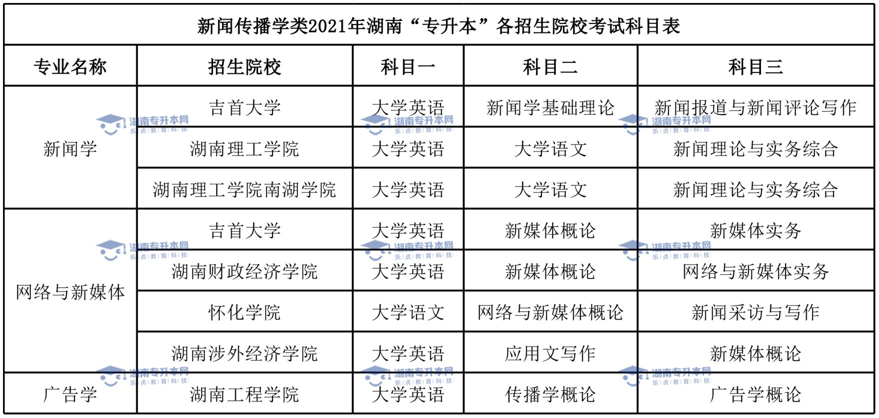 湖南專升本熱門專業(yè)新聞學(xué)(圖6)