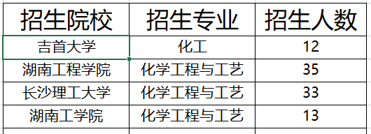 2021年湖南專(zhuān)升本化學(xué)類(lèi)專(zhuān)業(yè)招生院校有哪些(圖1)