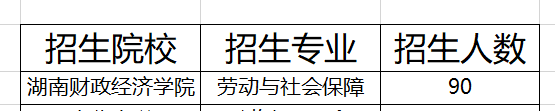 湖南勞動(dòng)與社會保障專業(yè)專升本招生院校2021(圖1)