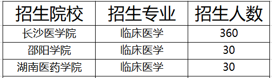 湖南臨床醫(yī)學專升本院校及招生人數2021(圖1)