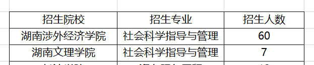 湖南社會體育指導與管理專升本院校及招生人數(shù)2021(圖1)