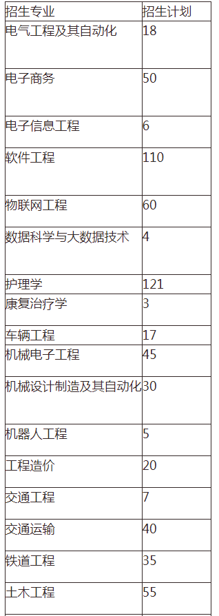 2021年湖南交通工程學院專升本考試報名人數(shù)(圖1)