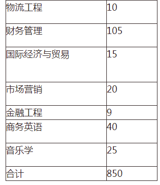 2021年湖南交通工程學院專升本考試報名人數(shù)(圖2)