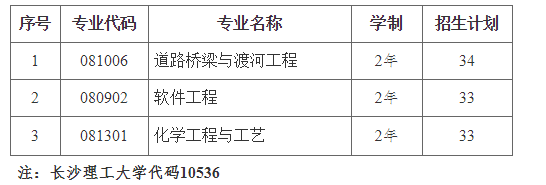 2021長沙理工大學專升本學費是多少(圖1)