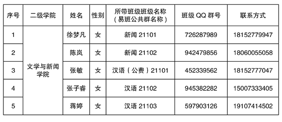 2021年湘南學(xué)院專升本新生輔導(dǎo)員名單及班級群號(圖1)