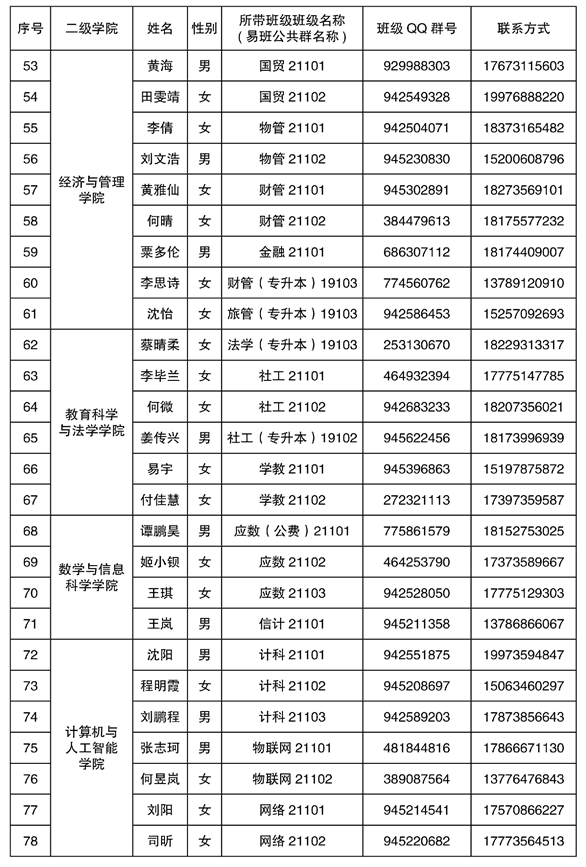 2021年湘南學(xué)院專升本新生輔導(dǎo)員名單及班級群號(圖4)