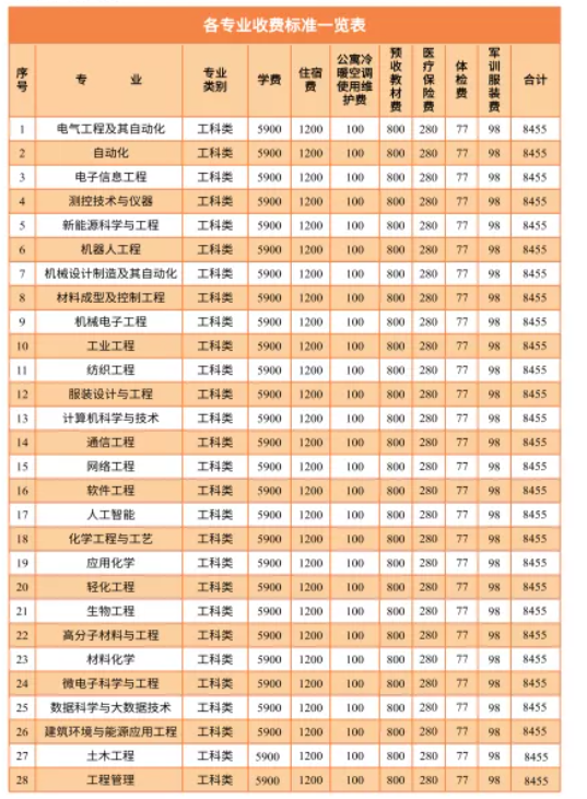 2021年湖南工程學(xué)院專(zhuān)升本學(xué)費(fèi)標(biāo)準(zhǔn)(圖1)