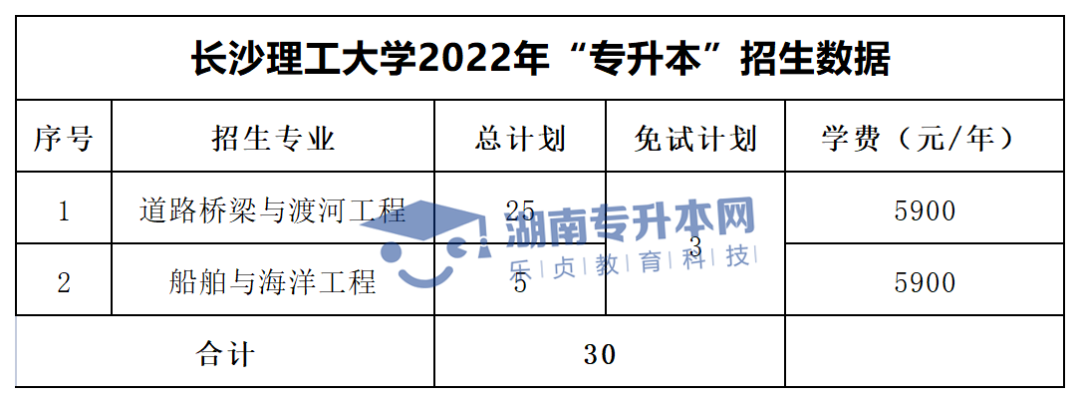 2022年湖南“專(zhuān)升本”招生專(zhuān)業(yè)學(xué)費(fèi)匯總(圖1)