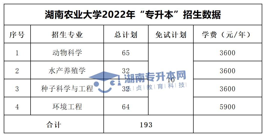 2022年湖南“專(zhuān)升本”招生專(zhuān)業(yè)學(xué)費(fèi)匯總(圖2)