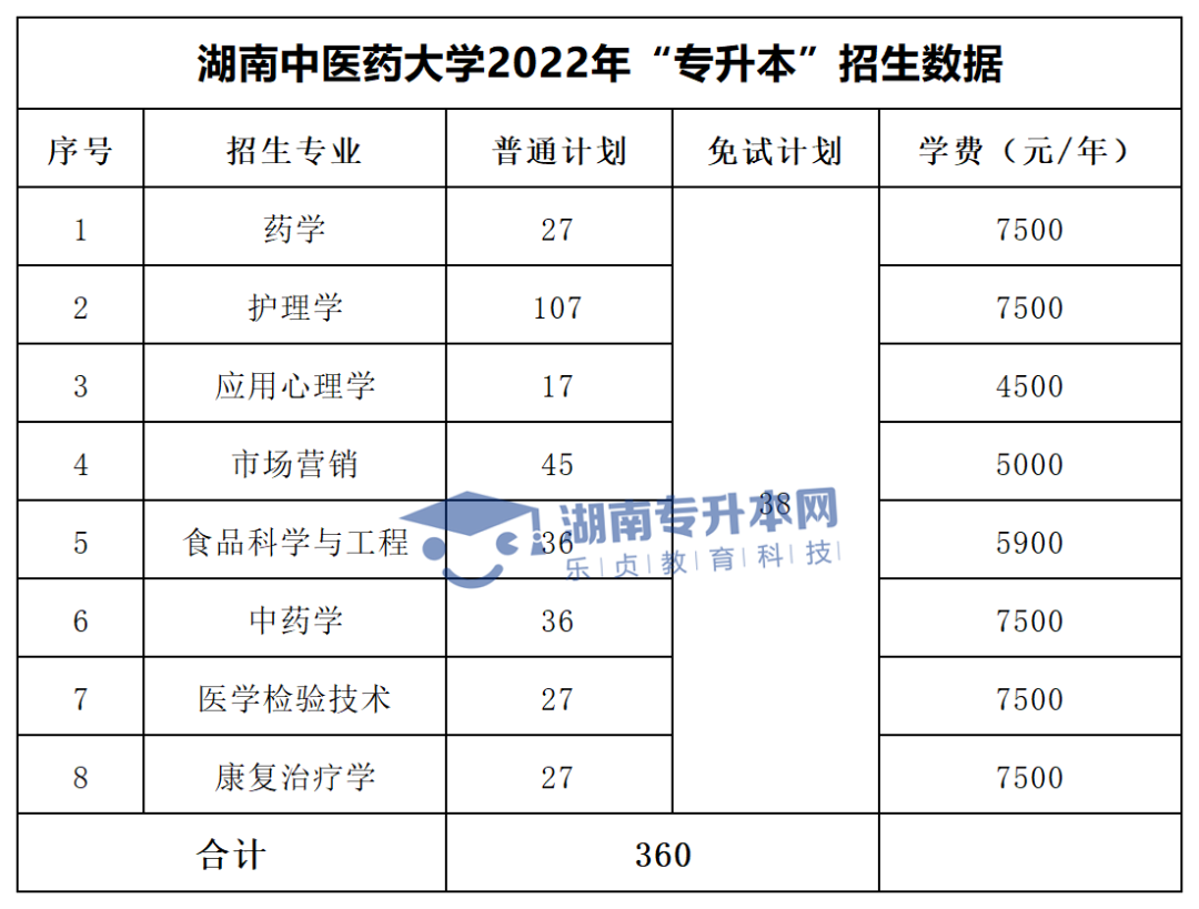 2022年湖南“專(zhuān)升本”招生專(zhuān)業(yè)學(xué)費(fèi)匯總(圖4)