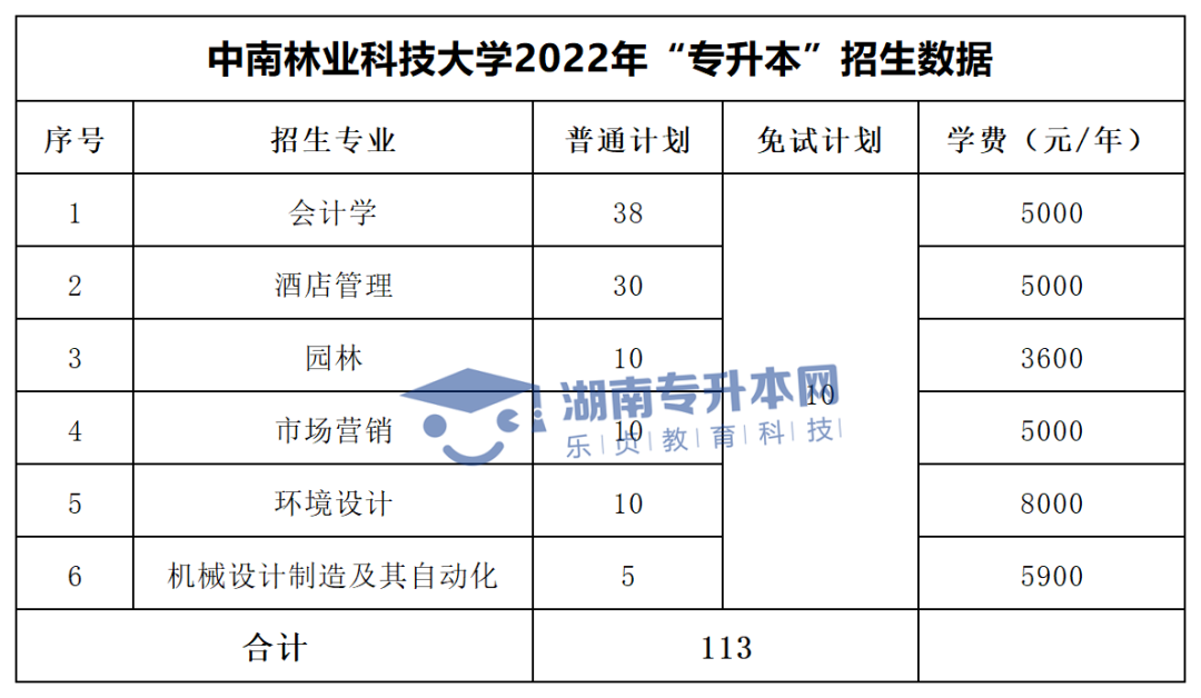 2022年湖南“專(zhuān)升本”招生專(zhuān)業(yè)學(xué)費(fèi)匯總(圖3)