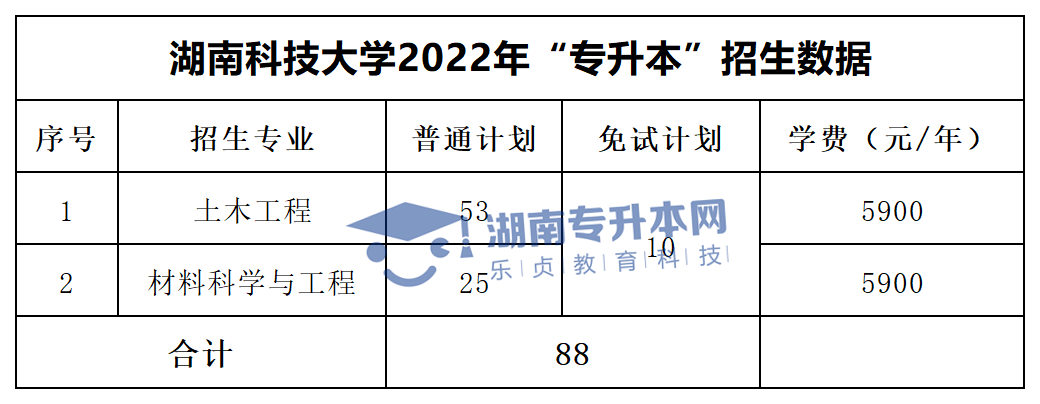 2022年湖南“專(zhuān)升本”招生專(zhuān)業(yè)學(xué)費(fèi)匯總(圖6)