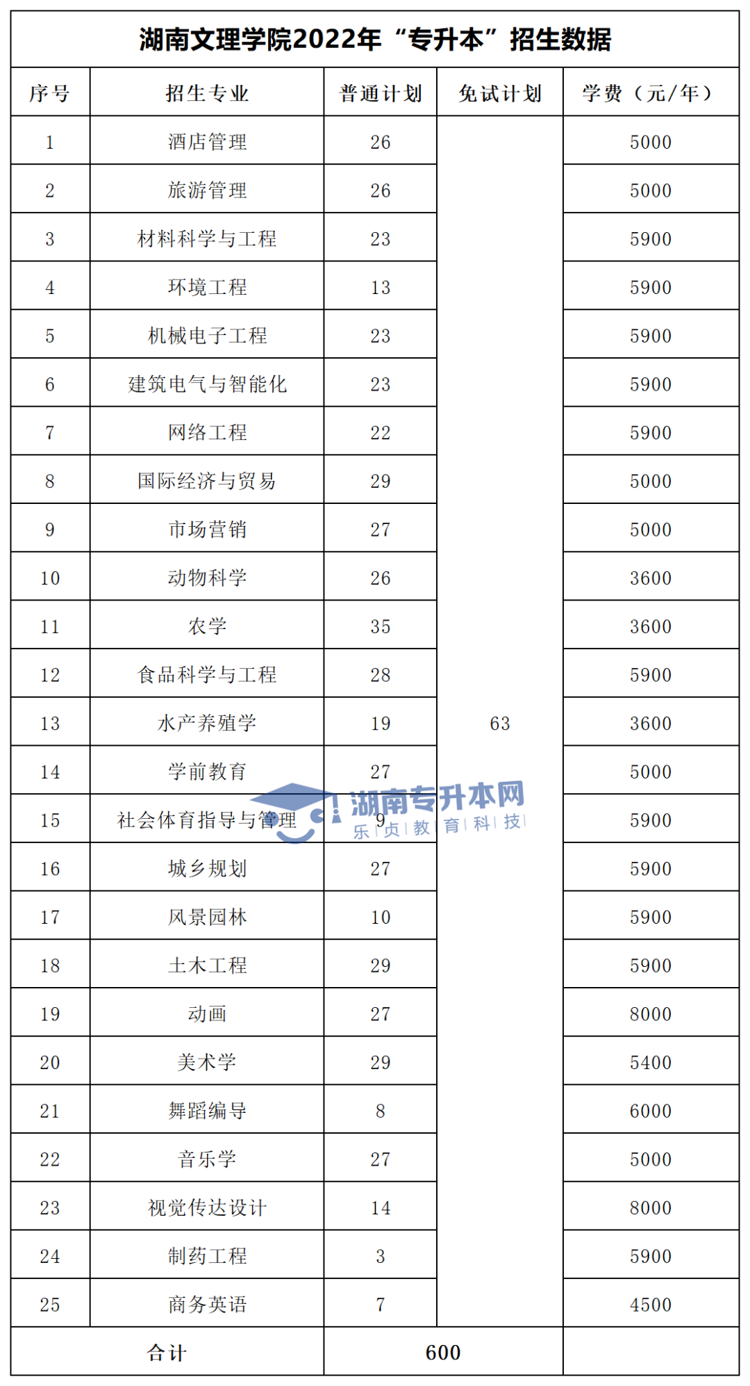 2022年湖南“專(zhuān)升本”招生專(zhuān)業(yè)學(xué)費(fèi)匯總(圖13)