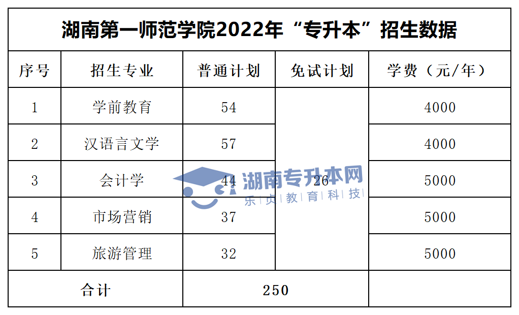 2022年湖南“專(zhuān)升本”招生專(zhuān)業(yè)學(xué)費(fèi)匯總(圖12)