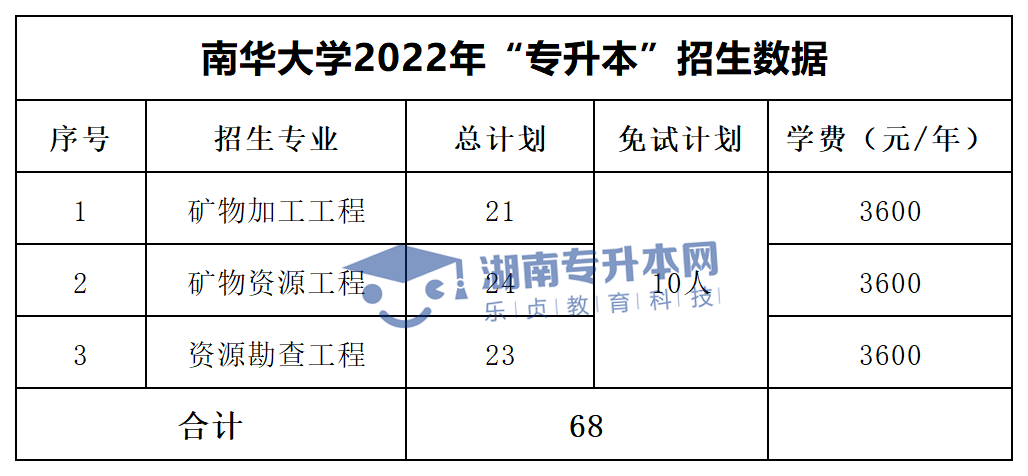 2022年湖南“專(zhuān)升本”招生專(zhuān)業(yè)學(xué)費(fèi)匯總(圖5)