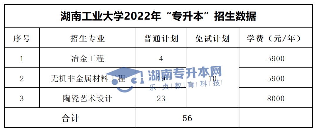 2022年湖南“專(zhuān)升本”招生專(zhuān)業(yè)學(xué)費(fèi)匯總(圖8)