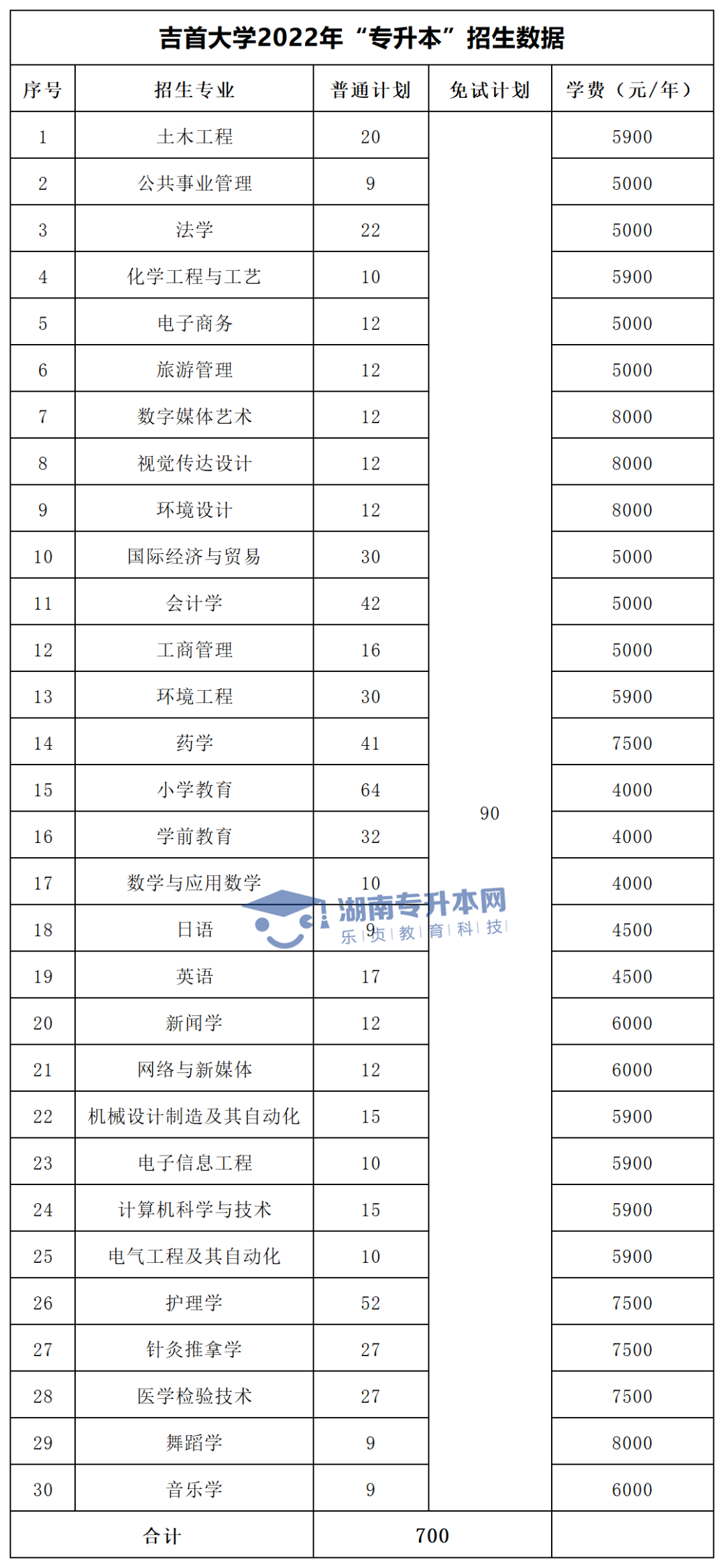 2022年湖南“專(zhuān)升本”招生專(zhuān)業(yè)學(xué)費(fèi)匯總(圖7)