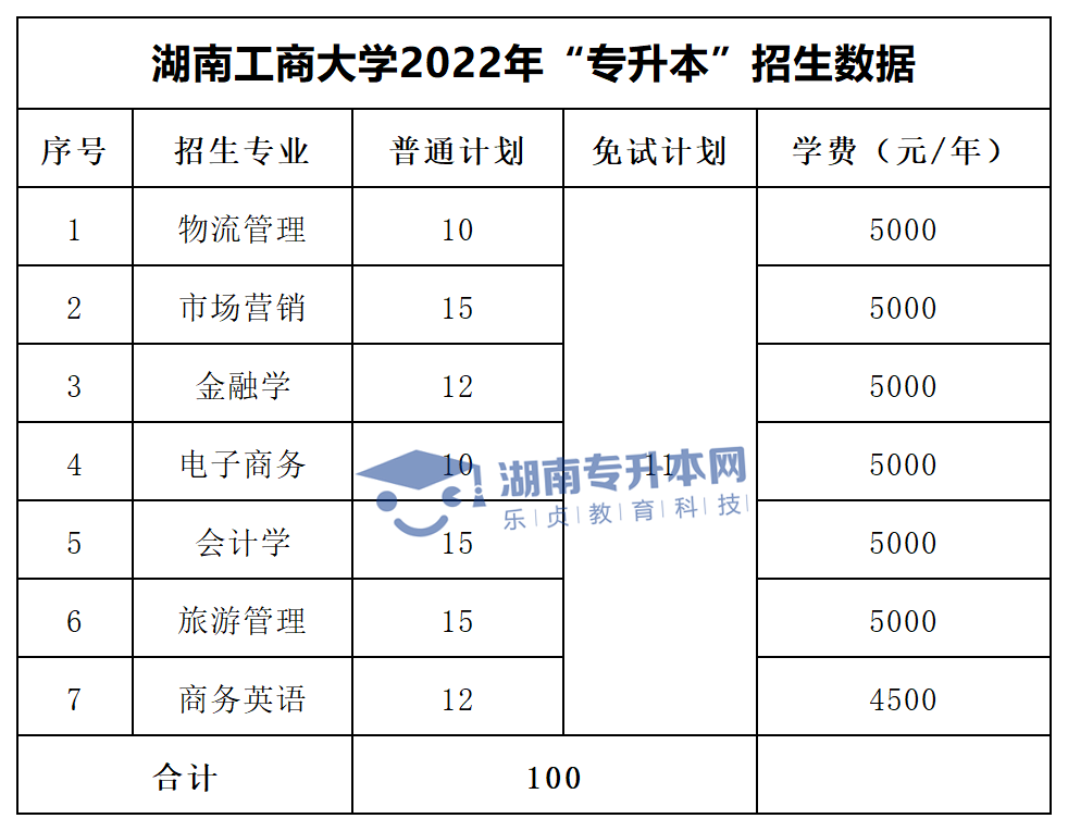 2022年湖南“專(zhuān)升本”招生專(zhuān)業(yè)學(xué)費(fèi)匯總(圖9)