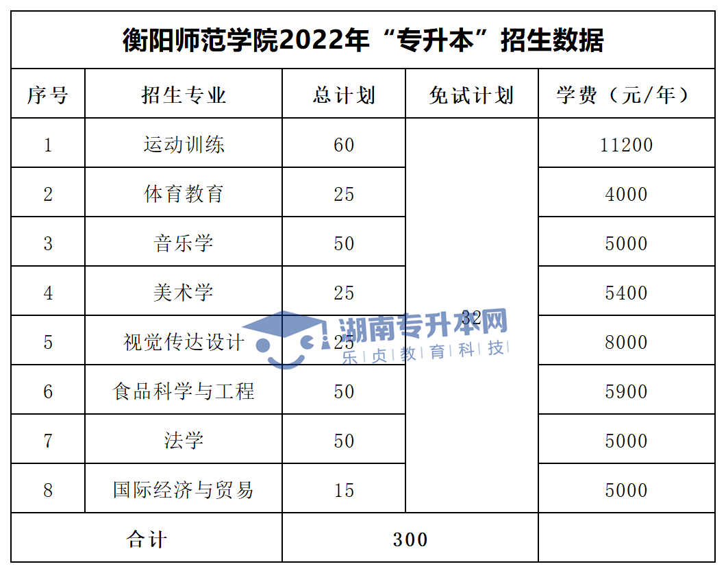 2022年湖南“專(zhuān)升本”招生專(zhuān)業(yè)學(xué)費(fèi)匯總(圖11)