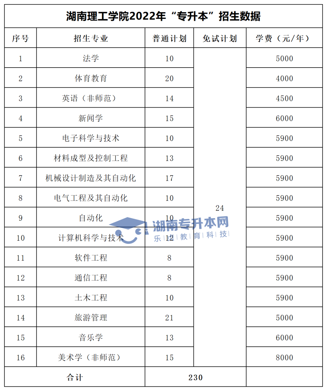 2022年湖南“專(zhuān)升本”招生專(zhuān)業(yè)學(xué)費(fèi)匯總(圖10)