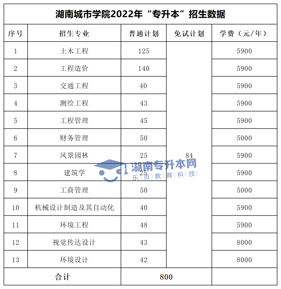 2022年湖南“專(zhuān)升本”招生專(zhuān)業(yè)學(xué)費(fèi)匯總(圖15)