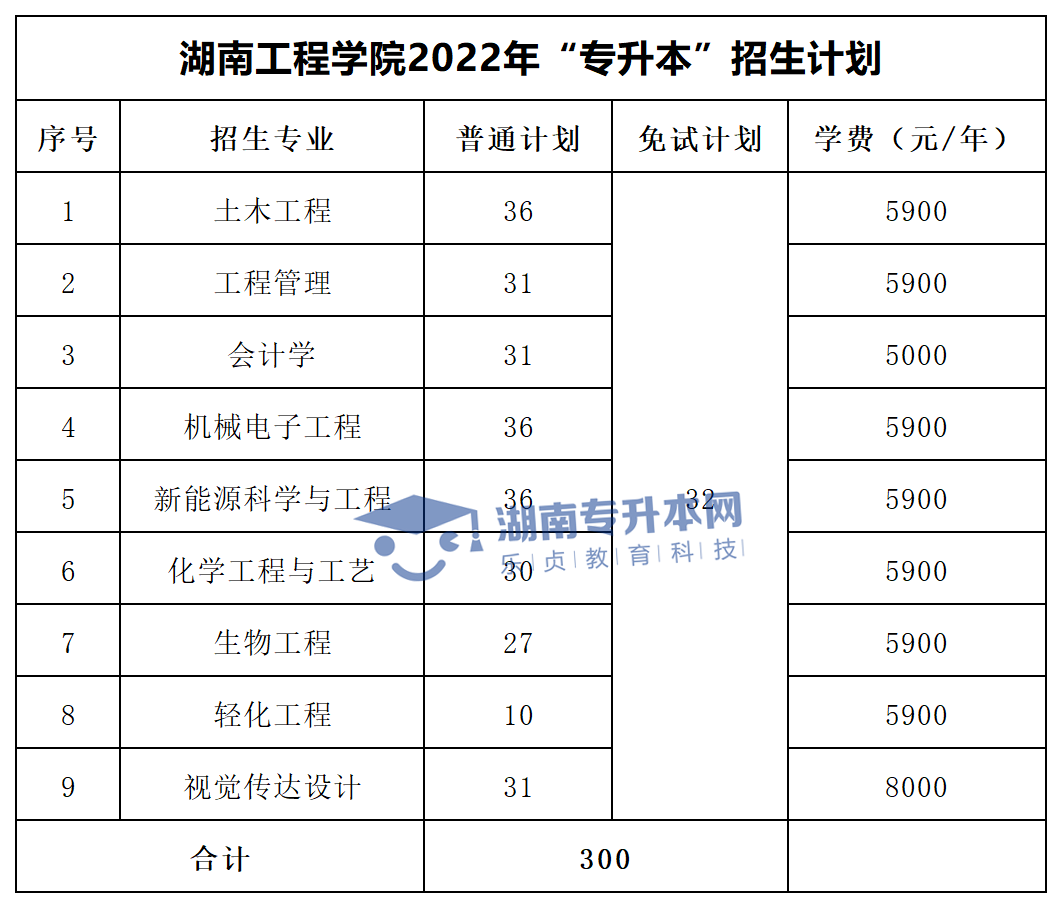 2022年湖南“專(zhuān)升本”招生專(zhuān)業(yè)學(xué)費(fèi)匯總(圖14)