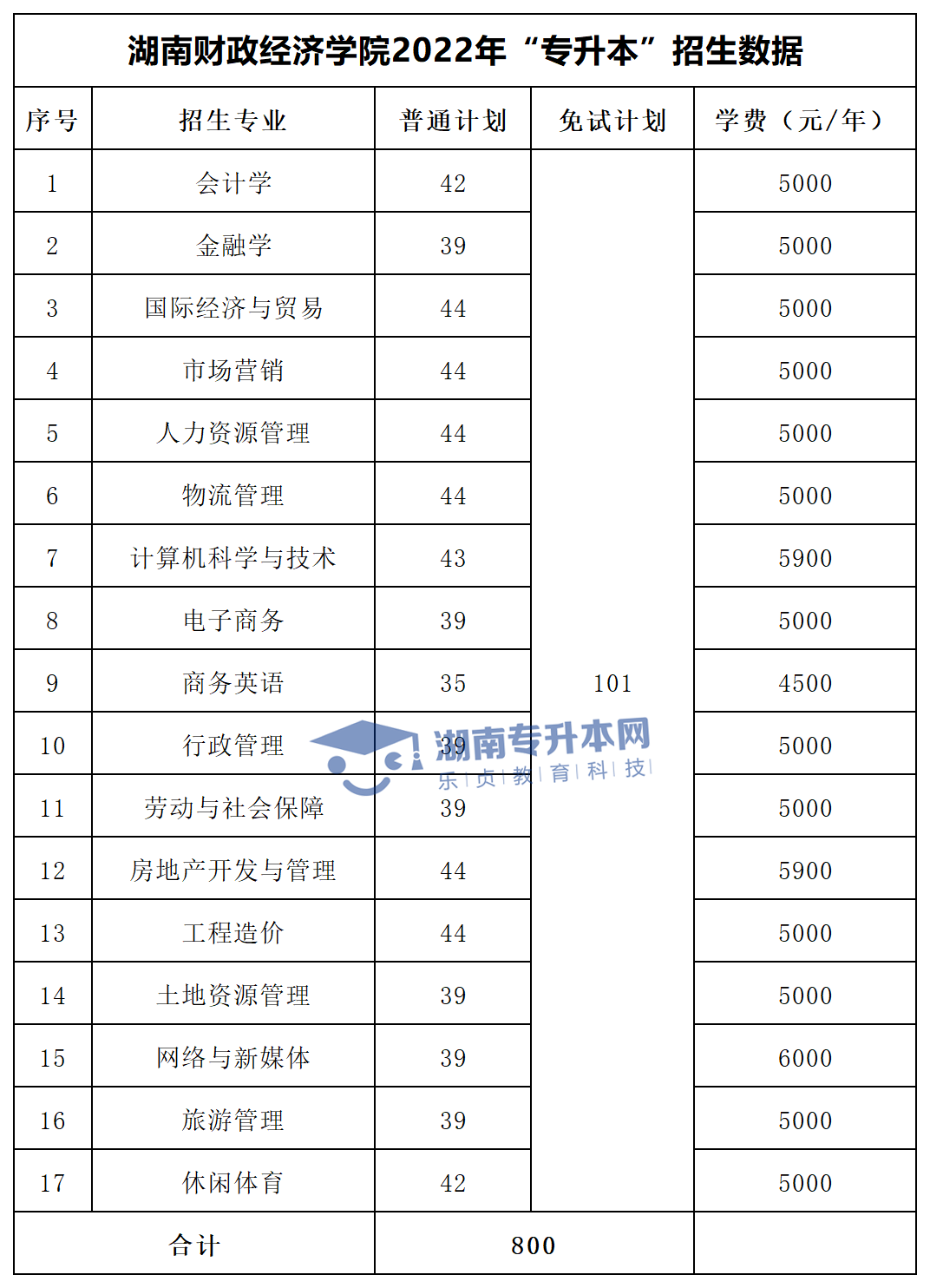 2022年湖南“專(zhuān)升本”招生專(zhuān)業(yè)學(xué)費(fèi)匯總(圖17)