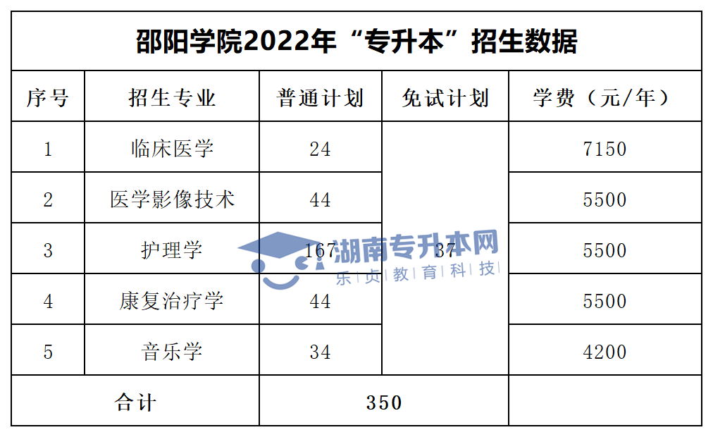 2022年湖南“專(zhuān)升本”招生專(zhuān)業(yè)學(xué)費(fèi)匯總(圖18)