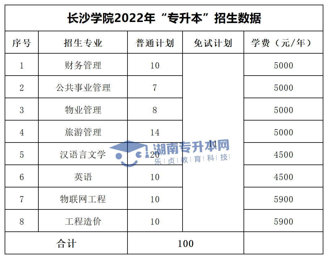 2022年湖南“專(zhuān)升本”招生專(zhuān)業(yè)學(xué)費(fèi)匯總(圖16)