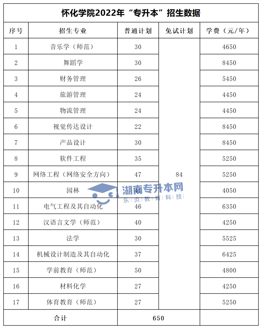 2022年湖南“專(zhuān)升本”招生專(zhuān)業(yè)學(xué)費(fèi)匯總(圖19)