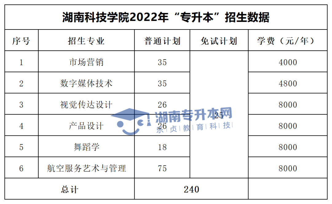 2022年湖南“專(zhuān)升本”招生專(zhuān)業(yè)學(xué)費(fèi)匯總(圖20)