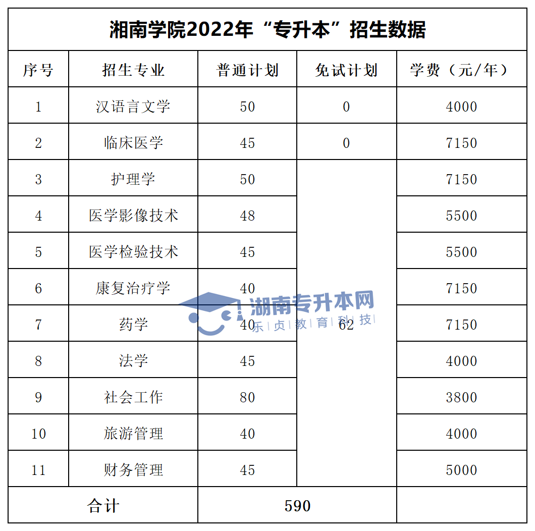 2022年湖南“專(zhuān)升本”招生專(zhuān)業(yè)學(xué)費(fèi)匯總(圖21)