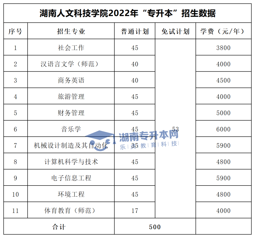 2022年湖南“專(zhuān)升本”招生專(zhuān)業(yè)學(xué)費(fèi)匯總(圖22)