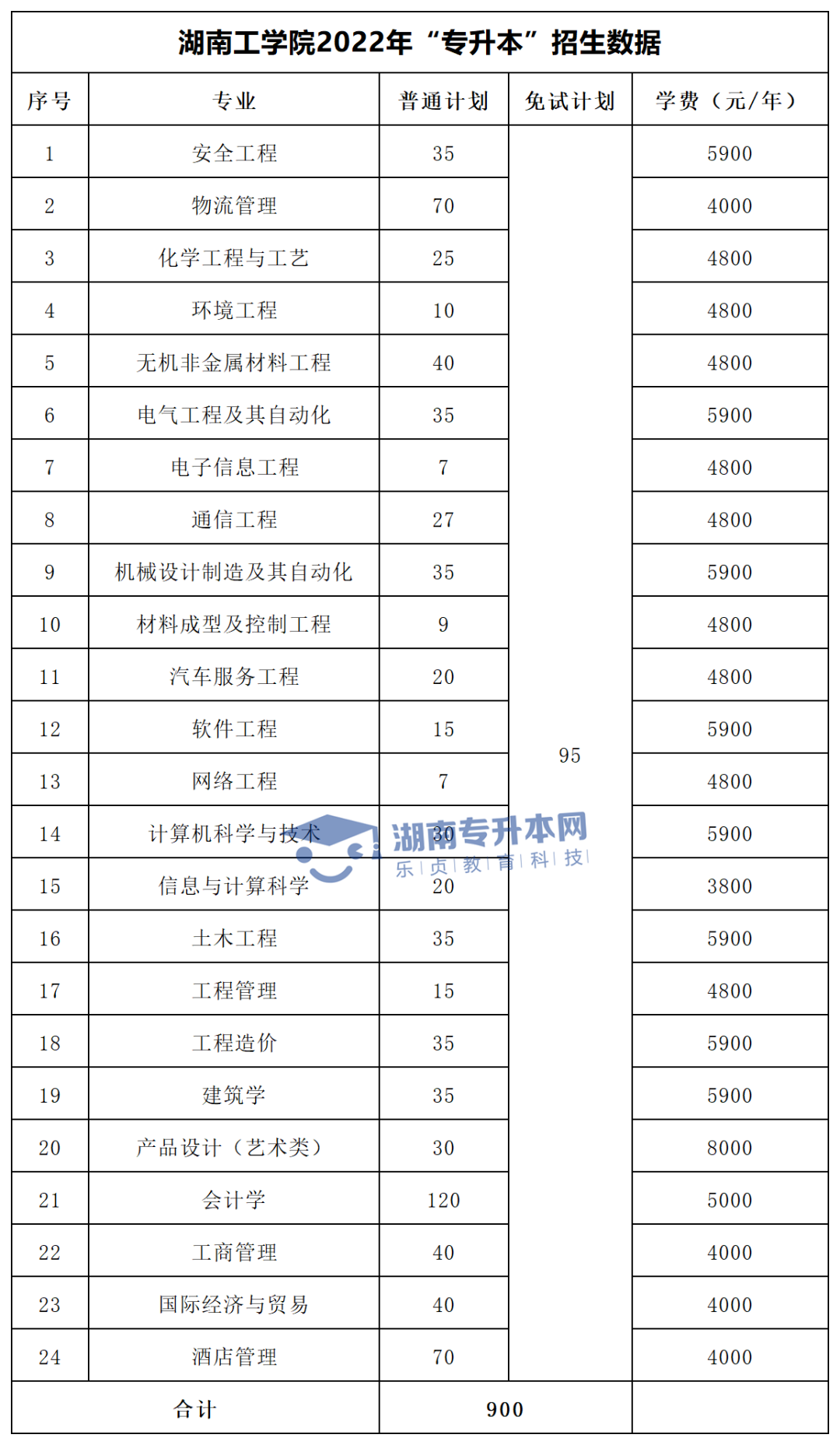 2022年湖南“專(zhuān)升本”招生專(zhuān)業(yè)學(xué)費(fèi)匯總(圖23)