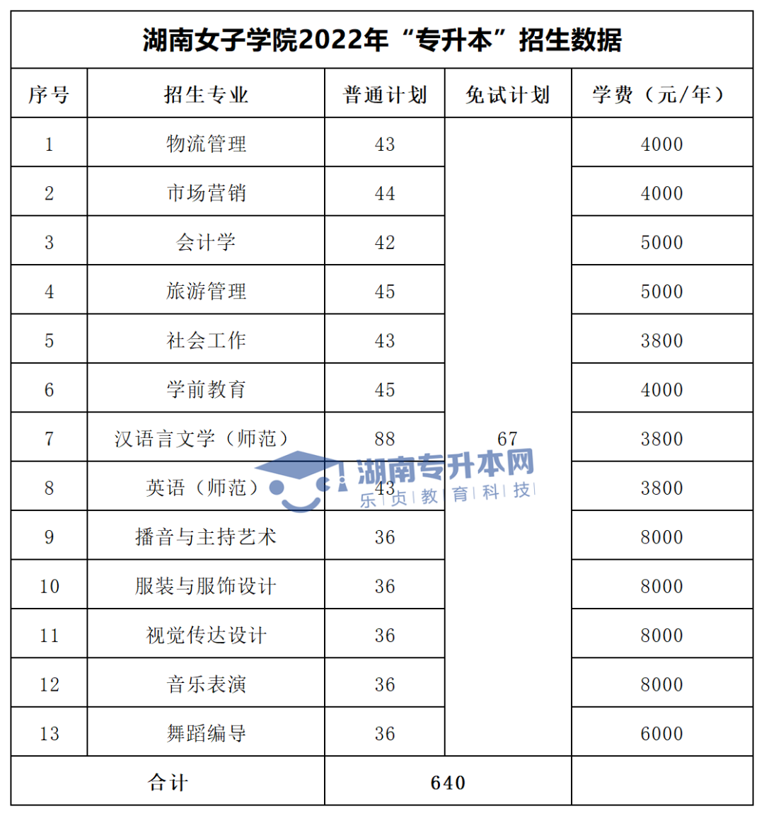 2022年湖南“專(zhuān)升本”招生專(zhuān)業(yè)學(xué)費(fèi)匯總(圖26)