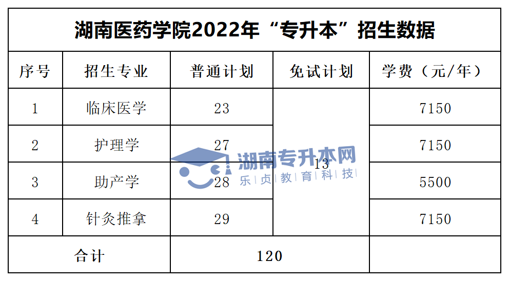 2022年湖南“專(zhuān)升本”招生專(zhuān)業(yè)學(xué)費(fèi)匯總(圖27)