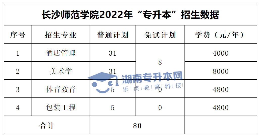 2022年湖南“專(zhuān)升本”招生專(zhuān)業(yè)學(xué)費(fèi)匯總(圖25)