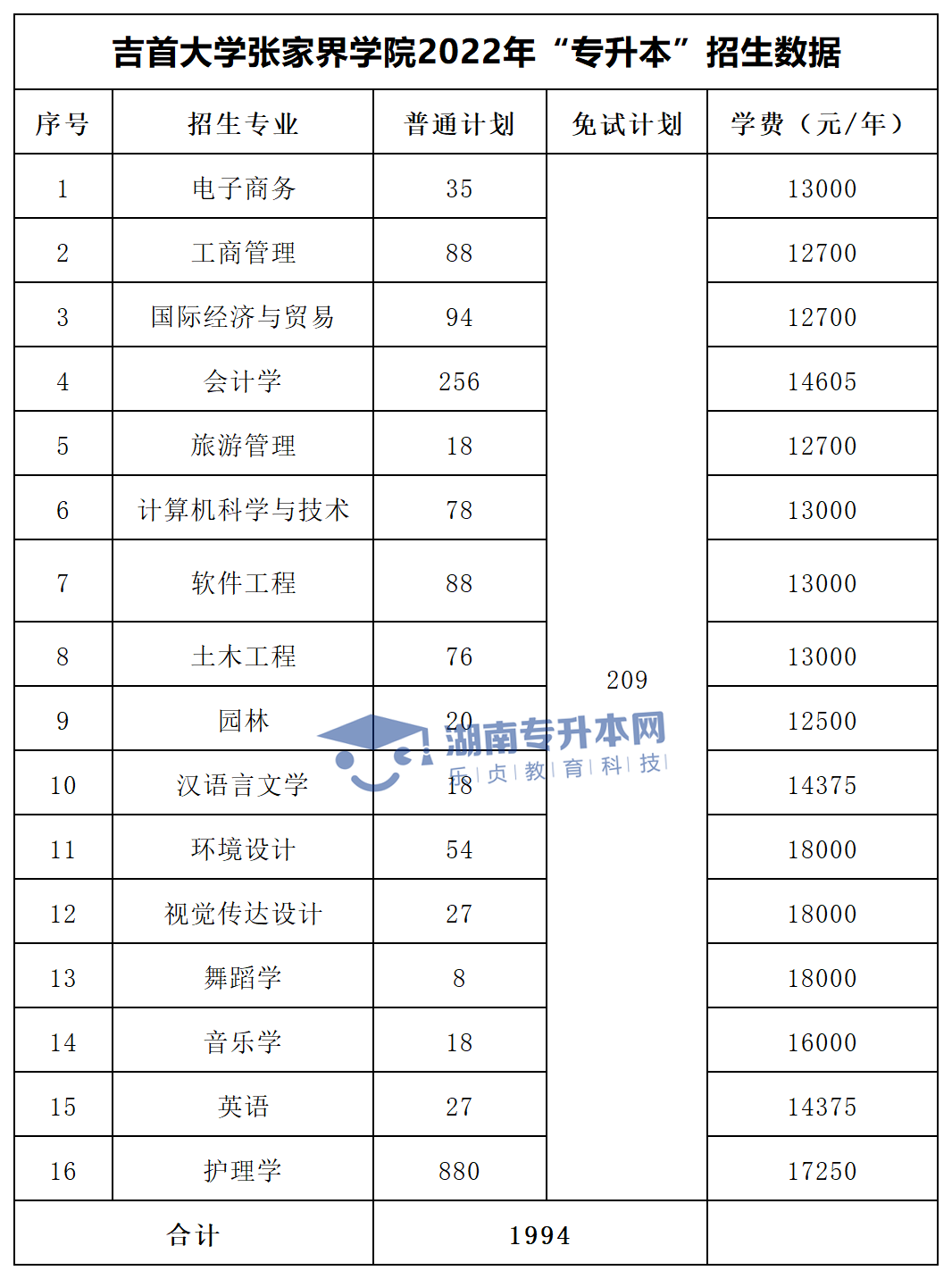 2022年湖南“專(zhuān)升本”招生專(zhuān)業(yè)學(xué)費(fèi)匯總(圖34)