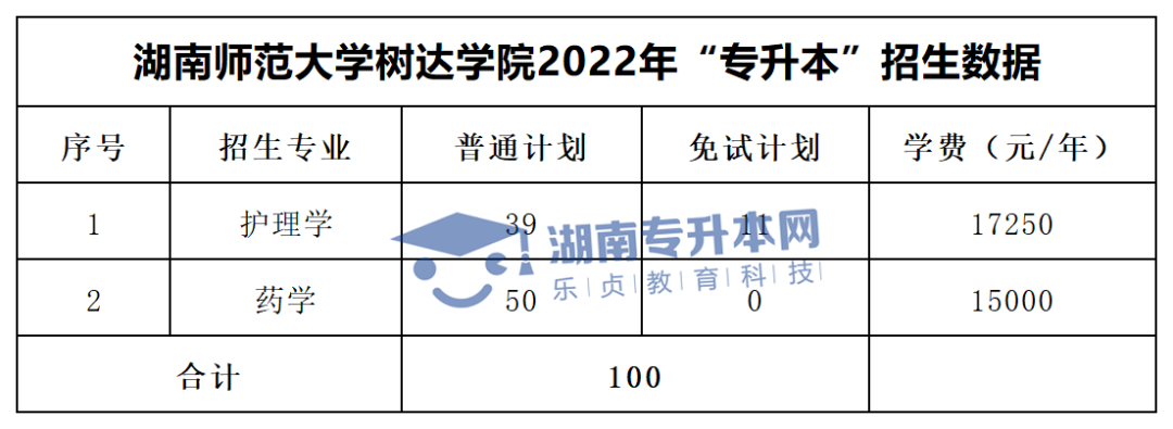 2022年湖南“專(zhuān)升本”招生專(zhuān)業(yè)學(xué)費(fèi)匯總(圖35)