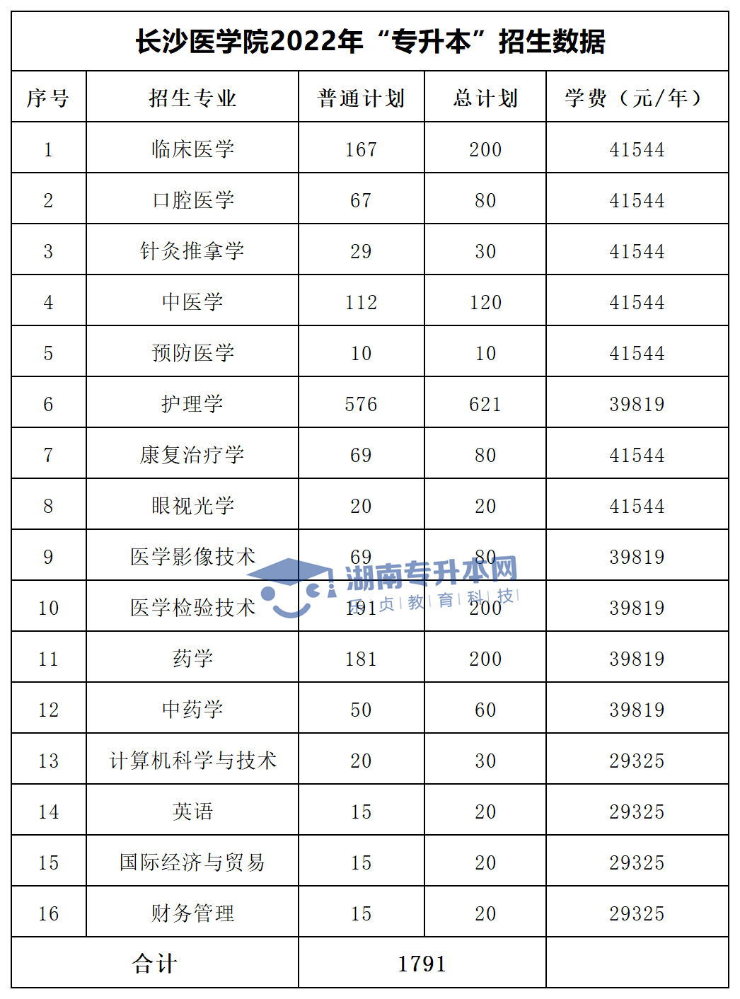 2022年湖南“專(zhuān)升本”招生專(zhuān)業(yè)學(xué)費(fèi)匯總(圖28)