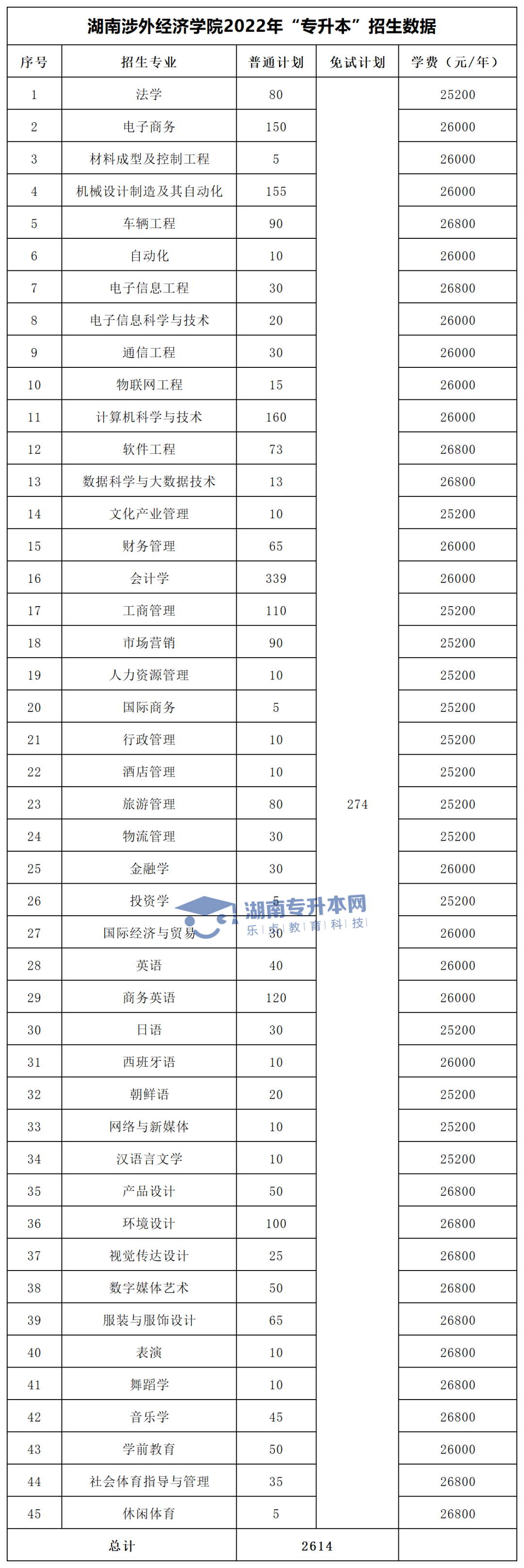 2022年湖南“專(zhuān)升本”招生專(zhuān)業(yè)學(xué)費(fèi)匯總(圖29)