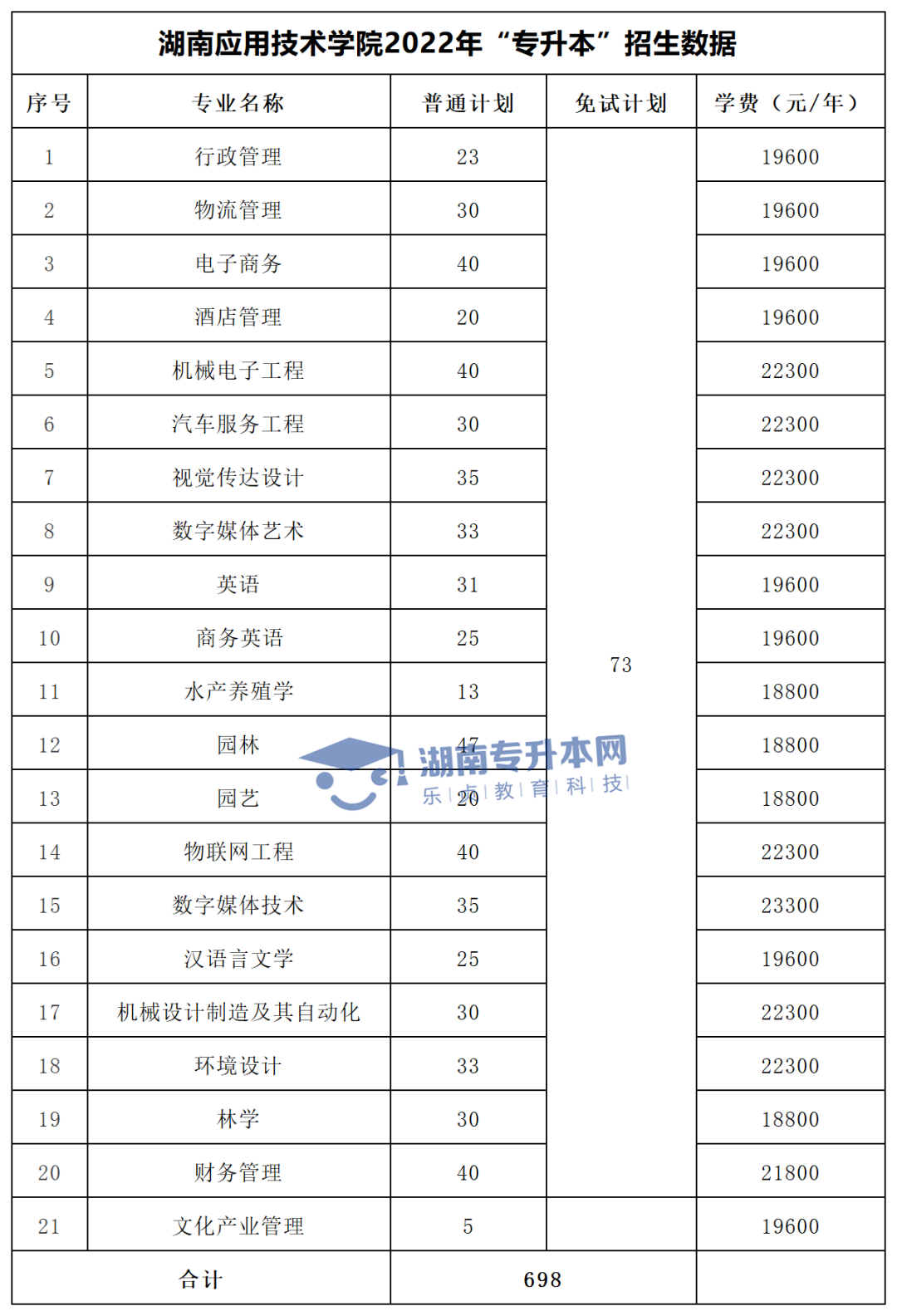 2022年湖南“專(zhuān)升本”招生專(zhuān)業(yè)學(xué)費(fèi)匯總(圖31)